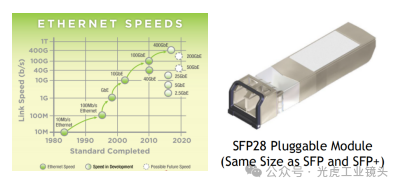 【光學(xué)知識】CXP2.0與5、10、25GigE